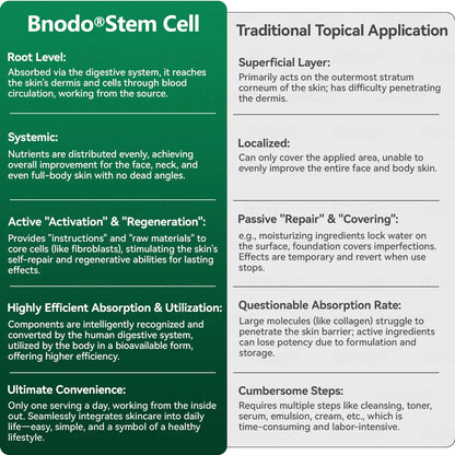 Bnodo® 🥇𝑆𝑡𝑒𝑚 𝐶𝑒𝑙𝑙 & 𝐶𝑜𝑙𝑙𝑎𝑔𝑒𝑛 𝑃𝑒𝑝𝑡𝑖𝑑𝑒 𝑂𝑟𝑎𝑙 𝐷𝑟𝑜𝑝𝑠 (Lift & Firm Sagging Skin & Reduce Wrinkle Formation)🎁+